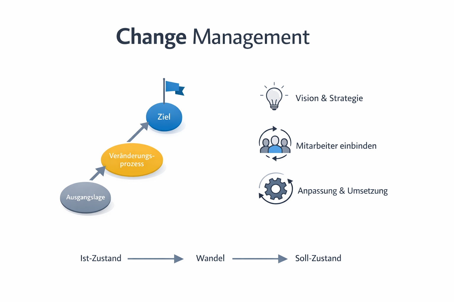 Change Management