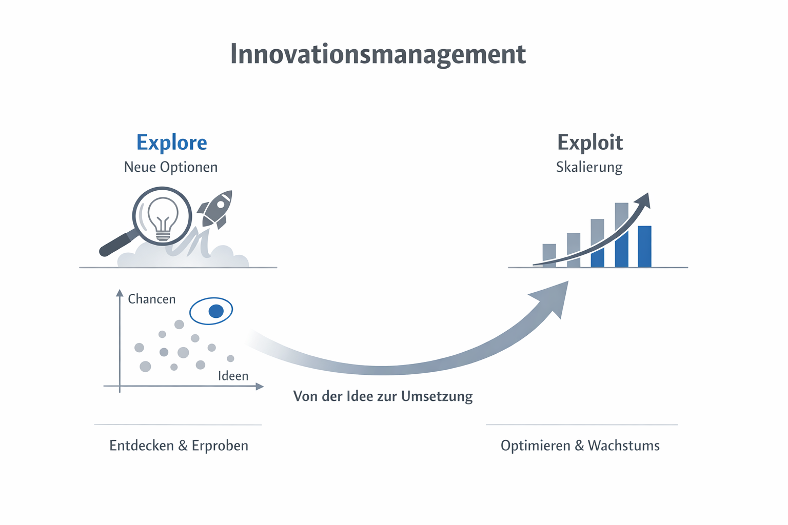 Innovationsmanagement
